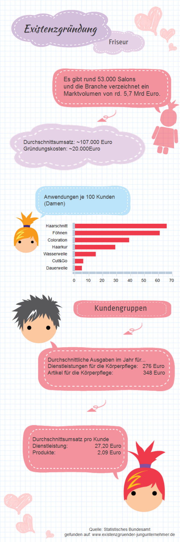 Infografik: Existenzgründung als Friseur